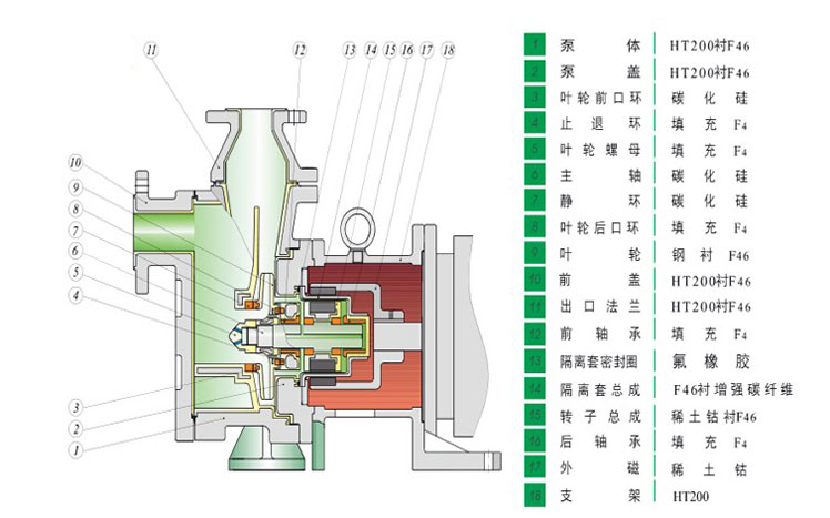 HYCZF襯氟自吸磁力泵產品結構